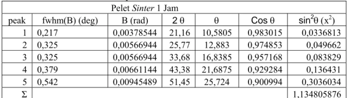 Tabel 4.5 Analisis ukuran kristal pelet sinter 1 Jam  Pelet Sinter 1 Jam 