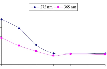 Gambar 5. Hasil percobaan pada waktu kontak yang berbeda menggunakan sistim elektroda AL-C dengan potensial 6  volt  