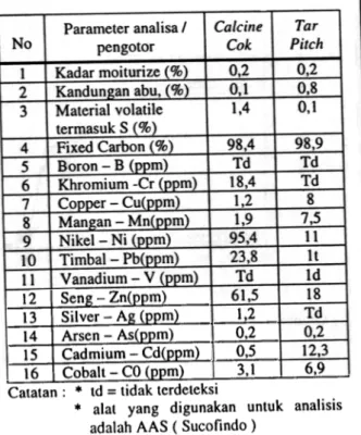 Tabel  2  merupakan  data  pengaruh suhu pemanggangan  terhadap  berat jenis  clan tahanan jenis  grafit  hasil  panggang  menggunakan katalis