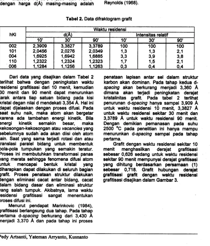 Tabel 2. Data difraktogram grafit