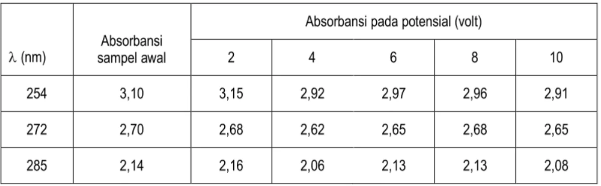 Tabel 2.  Pengaruh potensial terhadap absorbansi sampel pada tiga panjang gelombang 