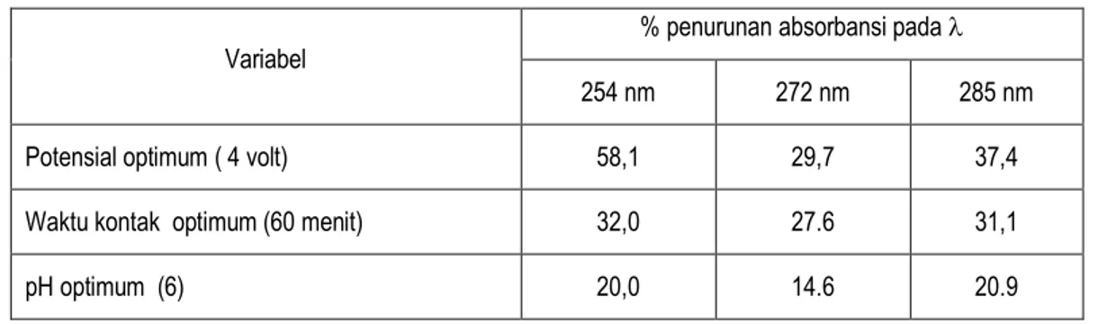 Tabel 5.  Persen penurunan absorbansi sampel dengan penggunaan tiga variabel pada nilai optimum