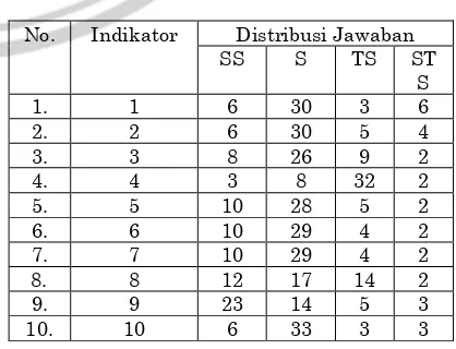 Tabel 1 : Distribusi jawaban mahasiswa terhadap angket pada siklus I 
