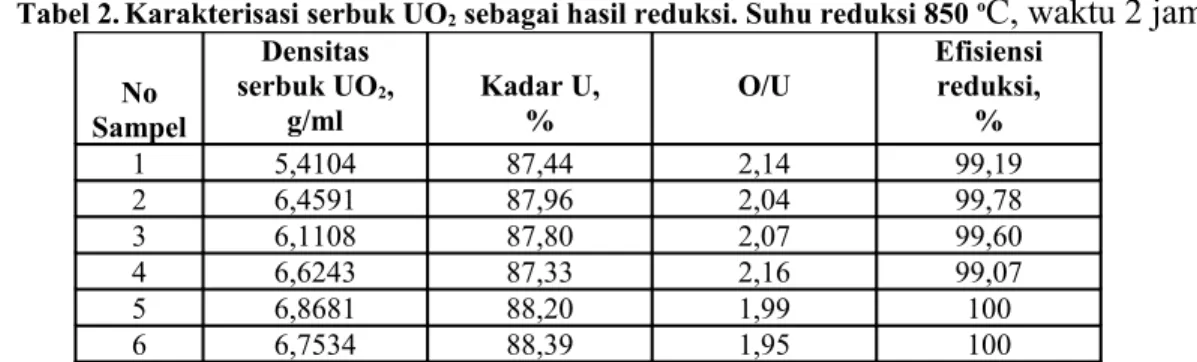 Tabel 2. Karakterisasi serbuk UO 2  sebagai hasil reduksi. Suhu reduksi 850  o C, waktu 2 jam.