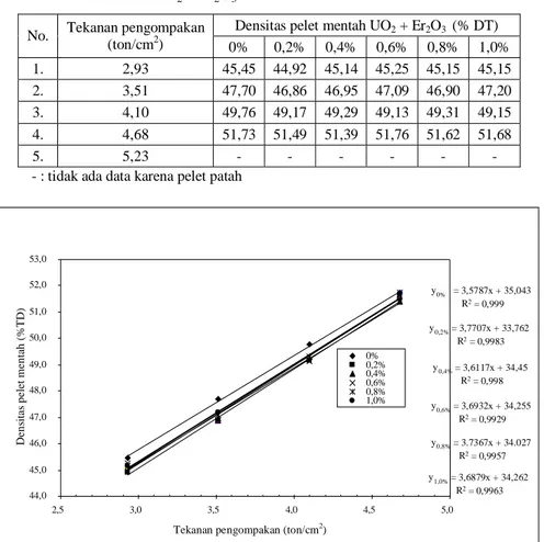 Gambar 1.  Pengaruh tekanan pengompakan terhadap densitas pelet mentah  UO 2  + Er 2 O 3 