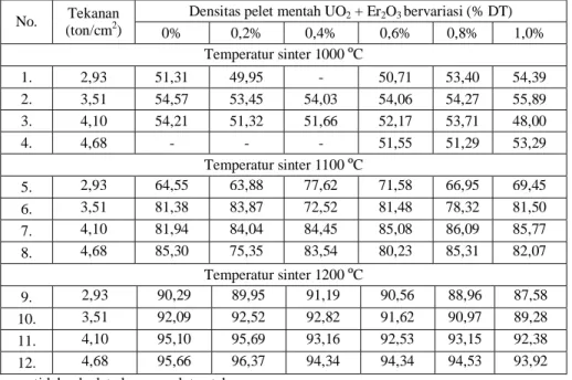 Tabel 2.  Densitas pelet sinter UO 2  + Er 2 O 3  yang diperoleh pada berbagai  tekanan pengompakan, komposisi Er 2 O 3  dan temperatur sinter 