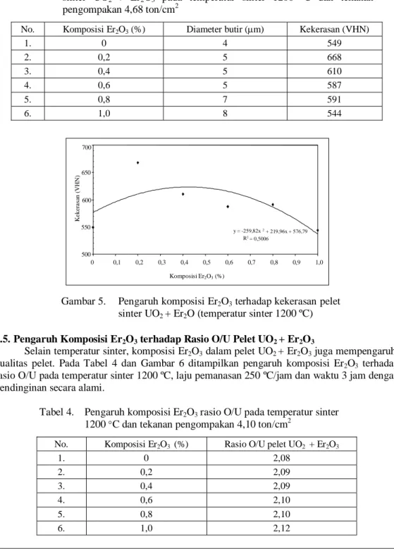 Gambar 5.  Pengaruh komposisi Er 2 O 3  terhadap kekerasan pelet  sinter UO 2  + Er 2 O (temperatur sinter 1200 ºC)  3.5