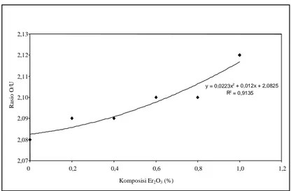 Gambar 6.  Pengaruh  komposisi  Er 2 O 3  terhadap rasio O/U pada  temperatur sinter 1 200 °C dan tekanan pengompakan  4,10 ton/cm 2 