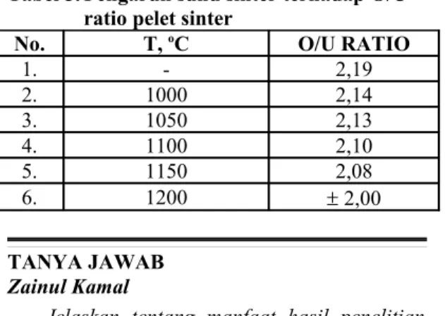 Tabel 5. Pengaruh suhu sinter terhadap O/U  ratio pelet sinter