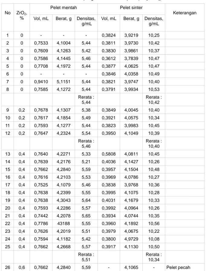 Tabel 1.  Data hasil pengukuran densitas pelet (UO 2 +ZrO 2 ) 
