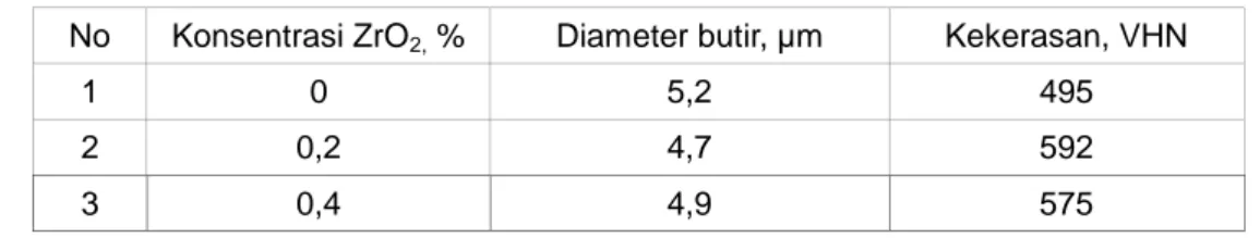 Tabel 2. Data besar butir dan kekerasan pelet (UO 2 + ZrO 2 ) sinter 