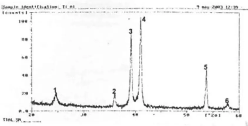 Gambar 3.PoIa difraksi sinar X spesimcn Ti6AI4V dan identifikasi puncak 