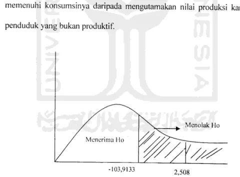 Gambar 6.2 Daerah Penerimaan dan Penolakan Ho Uji t-Statistik terhadap parameter X2.