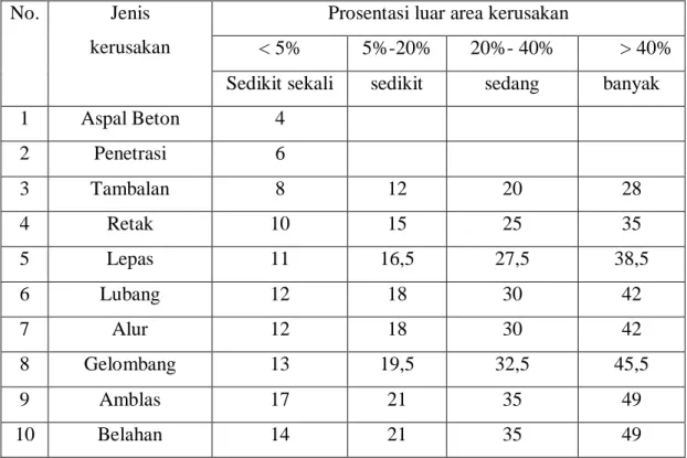 Tabel 2.5. Nilai Jumlah Kerusakan (Nq) 