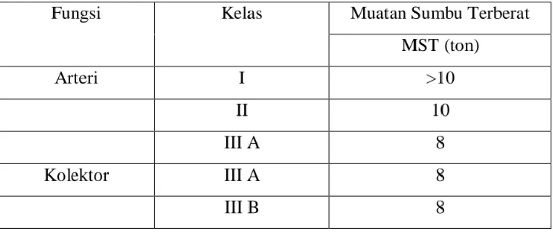 Tabel 2.1 Klasifikasi Menurut kelas jalan 