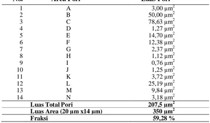 Tabel 5 Luas Pori dan Nilai Fraksi keramik SiO 2 -MgO dengan kekerasan terendah  
