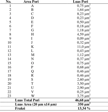 Tabel 7 Luas Pori dan Nilai Fraksi keramik SiO 2 -MgO dengan kekerasan terendah  
