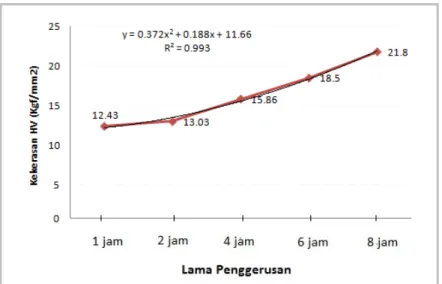 Gambar 2 Grafik Hubungan antara Lama Penggerusan SiO 2 -MgO terhadap Kekerasan  Pada Gambar 4.2 di atas menunjukkan grafik hubungan antara lama  penggerusan keramik SiO 2 -MgO (60%-40%)  dengan nilai kekerasan