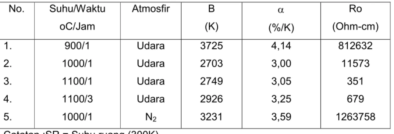 Tabel 1.  Data karakteristik listrik keramik CuFe 2 O 4 . No. Suhu/Waktu oC/Jam Atmosfir B (K)  (%/K) Ro (Ohm-cm) 1