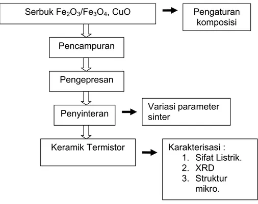 Gambar 2. Diagram alir proses penelitian (Dengan Fe 2 O 3 hasil impor).