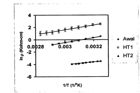 Gambar 9. Hubungan antara In p dan 1/Tkeramik termistor Fe203: lmTi untuk tiga kondisi yang berbeda (Awal, HTl dan HT2).