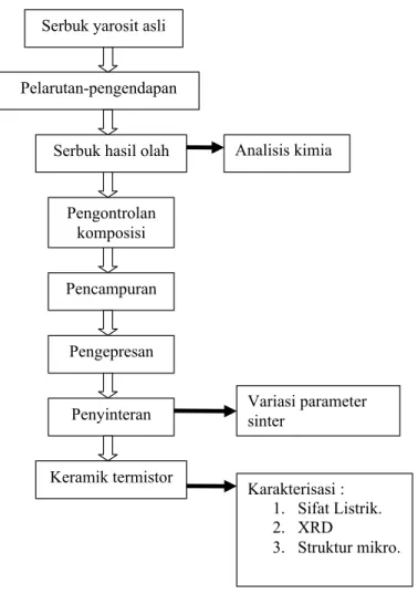 Gambar 2. Diagram alir peroses penelitian (Fe 2 O 3 dari yarosit).