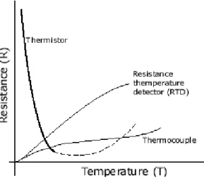 Gambar 1. Grafik hubungan antara Temperatur (T) dan Resistivitas listrik ( R)                           untuk thermistor NTC dan sensor lainnya.