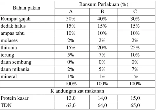 Tabel 4. Formulasi Ransum kambing perah berdasarkan bahan lokal    Bahan pakan    Ransum Perlakuan (%)  