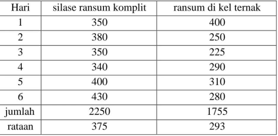 Tabel 5. Pengaruh ransum yang berbeda terhadap produksi susu (ml)   Hari    silase ransum komplit   ransum di kel ternak  