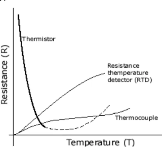Grafik  1.  Grafik  hubungan  antara  suhu (T)  dan    resistivitas listrik ( R) untuk  termistor    NTC dan  sensor lainnya.
