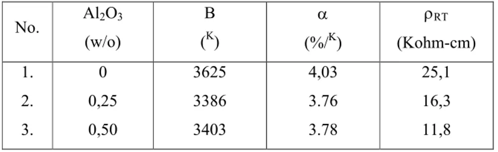 Tabel 2. Karakteristik listrik keramik  CuFe 2 O 4 dengan Fe 2 O 3 dari yarosit                    olahan dengan dan tanpa penambahan  Al 2 O 3 .