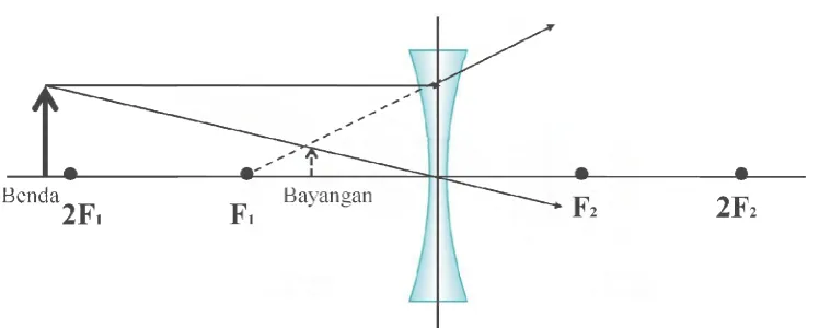 Gambar 2.9 Diagram sinar lensa cekung 