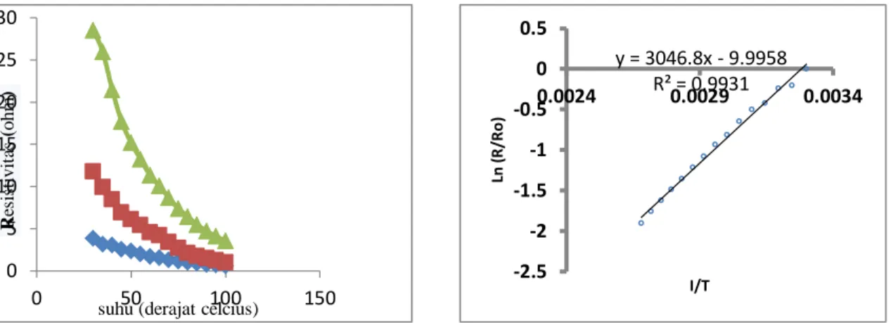 Gambar 4. Plot grafik hubungan  resistivitas vs suhu untuk semua 