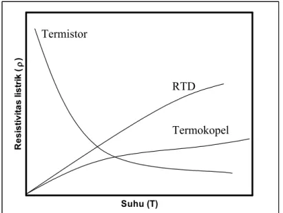 Gambar 1.  Grafik hubungan antara resistivitas listrik ( ) dan suhu (T)                  untuk  termistor  NTC dan sensor lainnya.