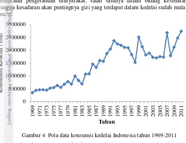Gambar 4  Pola data konsumsi kedelai Indonesia tahun 1969-2011 