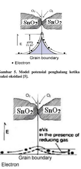Gambar  5.  Model  potensial  penghalang  ketika  reaksi oksidasi [5]. 