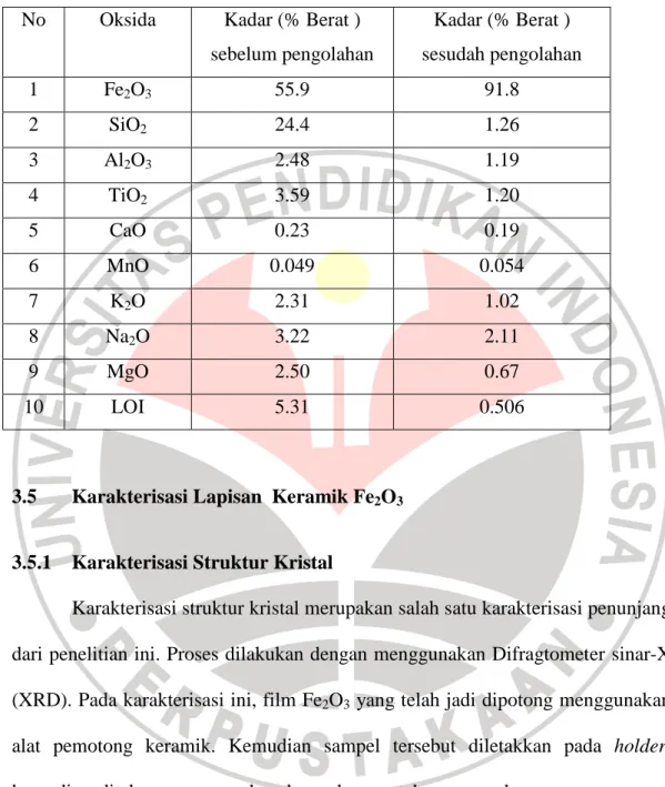 Tabel  3.1 Komposisi Kimia Serbuk Mineral Yarosit (Serbuk Awal) dan  Hasil Pengolahan 