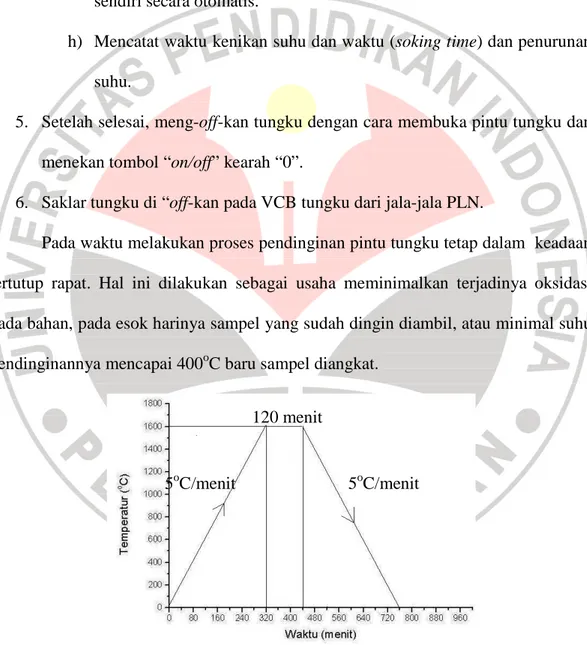 Gambar 3.7 Grafik temperatur pemanasan (sintering) sampel keramik MgAl 2 O 4. 