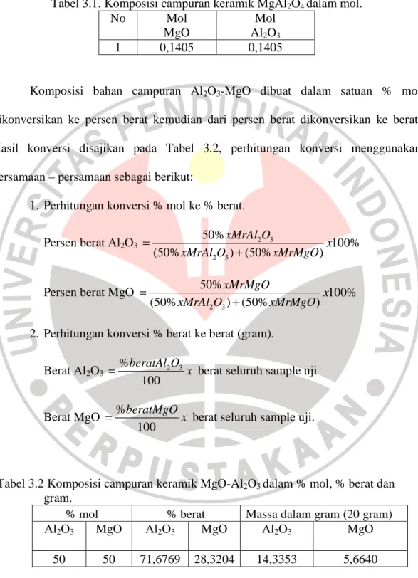 Tabel 3.1. Komposisi campuran keramik MgAl 2 O 4  dalam mol.  No  Mol    MgO  Mol   Al 2 O 3 1  0,1405  0,1405 