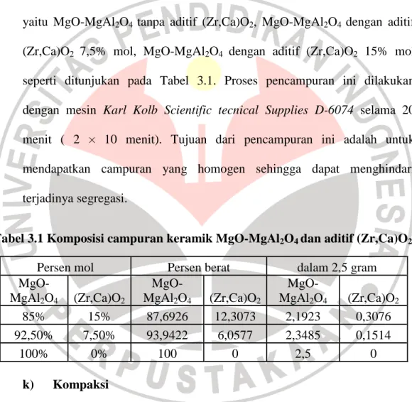 Tabel 3.1 Komposisi campuran keramik MgO-MgAl 2 O 4  dan aditif (Zr,Ca)O 2.