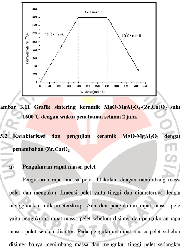 Gambar  3.11  Grafik  sintering  keramik  MgO-MgAl 2 O 4 -(Zr,Ca)O 2  suhu  1600 o C dengan waktu penahanan selama 2 jam