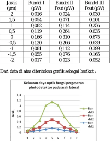 Tabel 3-1 Data keluaran daya optik dengan  perubahan arah detektor  