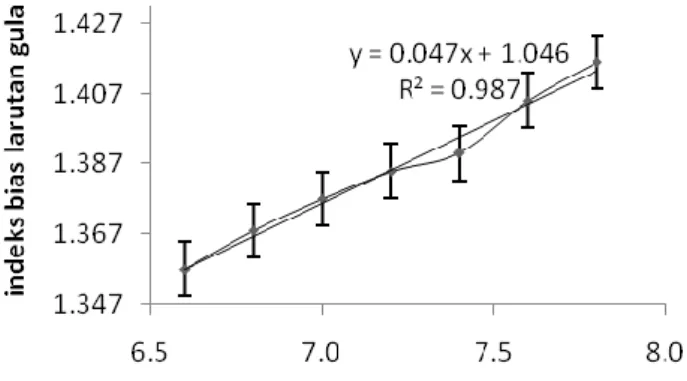 Tabel 1. Indeks bias larutan garam dan gula diambil pada λ= 630 nm  konsentrasi  ( M )  indek bias   (mm)  1,0  1,357  6,6  1,5  1,368  6,8  2,0  1,377  7,0  2,5  1,385  7,2  3,0  1,390  7,4  4,0  1,405  7,6  5,0  1,416  7,8 