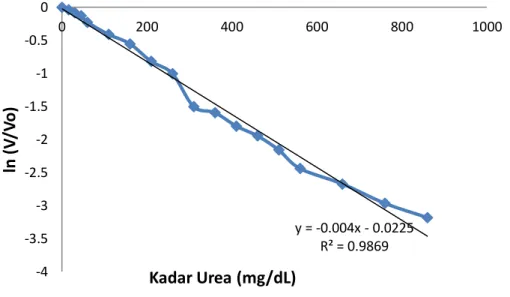 Gambar 8.  Grafik  hubungan  data  logaritma  sensor  kadar  urea  setelah  diuji  linearitas  y = -0.004x - 0.0225R² = 0.9869-4-3.5-3-2.5-2-1.5-1-0.500200400600800 1000ln (V/Vo)Kadar Urea (mg/dL)