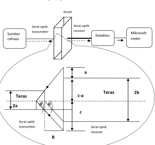 Gambar 2.  Desain Sensor dan Modifikasi Serat Optik dengan Diamater Core  Berbeda 