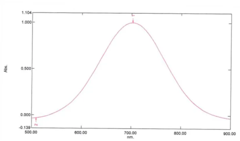 Gambar 4. Hasil uji spektrofotometri UV-Vis larutan urea pada kadar 50 mg/dL  Berdasarkan  kurva  pada  Gambar  3  diketahui  bahwa  larutan  urea  menyerap  baik  pada  sumber  cahaya  merah  sampai  inframerah  dekat  atau  panjang  gelombang  630  nm  s