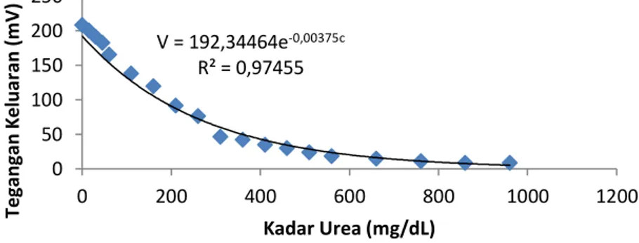 Gambar 5. Grafik Hasil Fitting Data Sensor Kadar Urea 