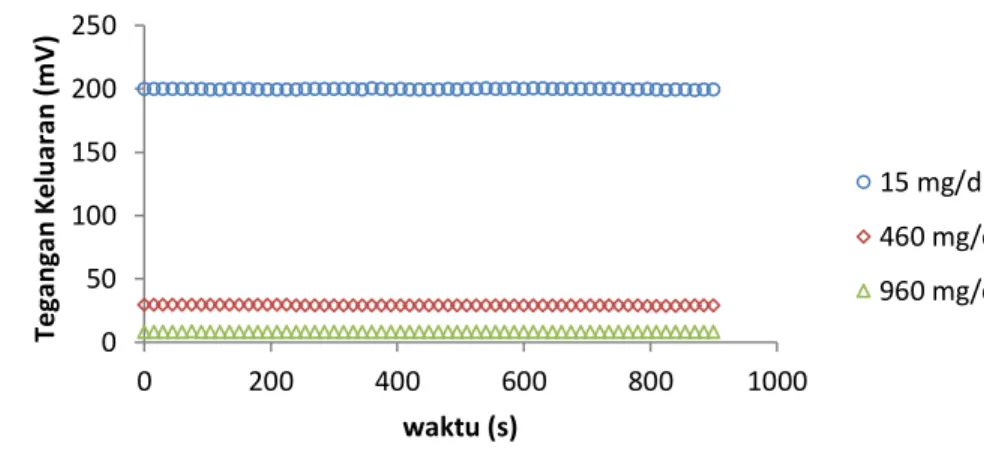 Gambar 6.  Grafik tegangan keluaran detektor sebagai fungsi waktu 
