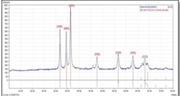 Gambar  5.  Hasil  foto  SEM  semen  gigi  Nano  Zinc  Oxide  Eugenol  (Reinforced  Alumina)  (a)  sebelum  disintering (b) disntering temperatur 1200 o C dan (c)  temperatur 1400 o C 