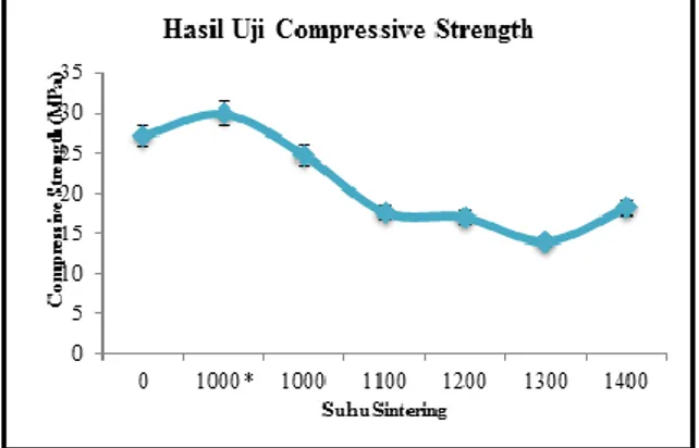 Gambar  9.  Grafik  hubungan  antara  temperatur  sintering terhadap nilai  compressive strength semen  gigi 